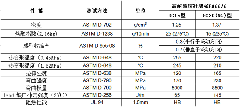 高耐热玻纤增强PA66/6（GF：15%-40%）物性表