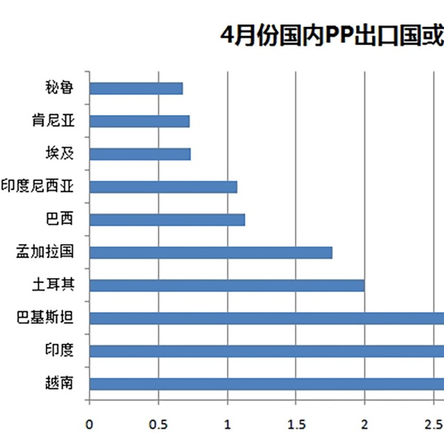 聚丙烯（PP）4月份出口量惊人，增幅达487%