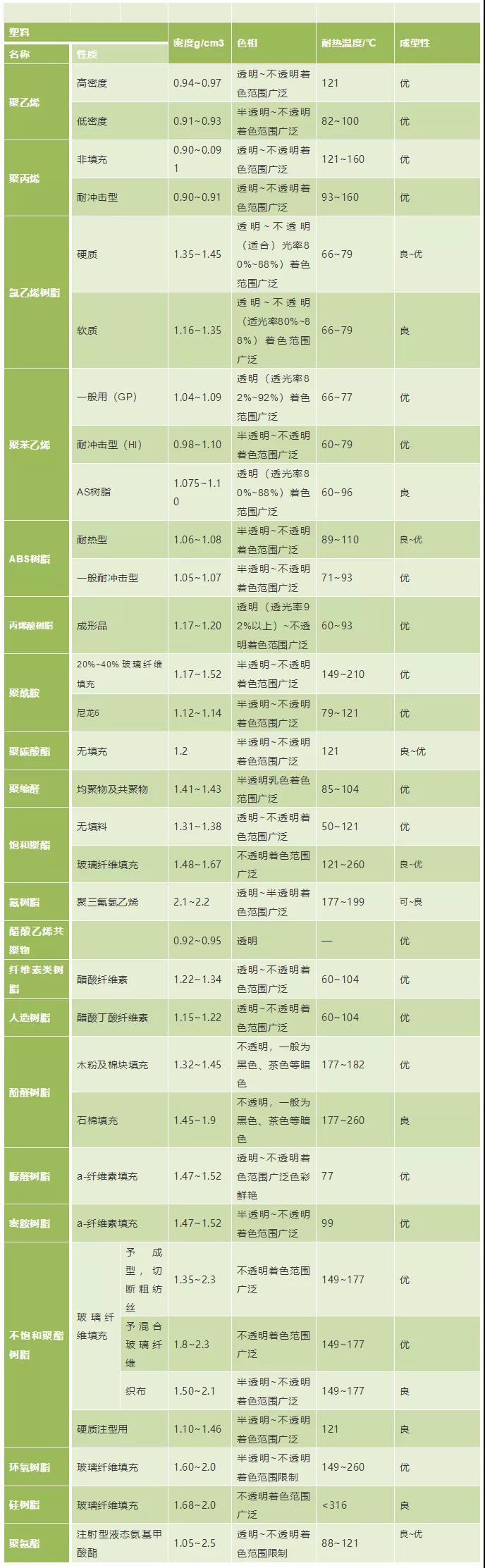 04塑料密度、色相、耐温表